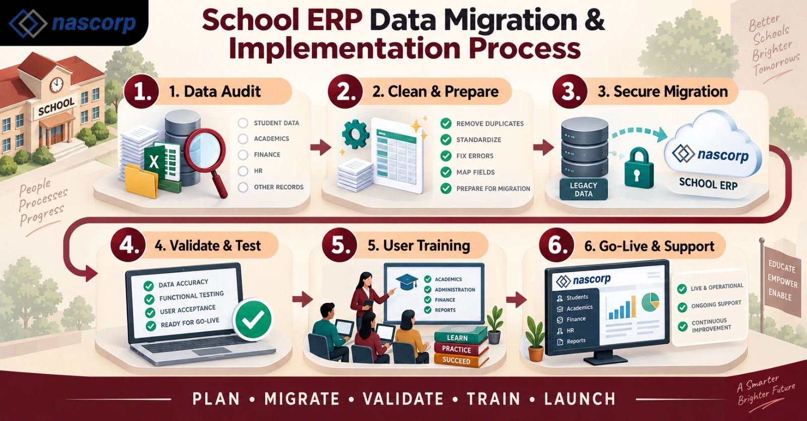School ERP Data Migration