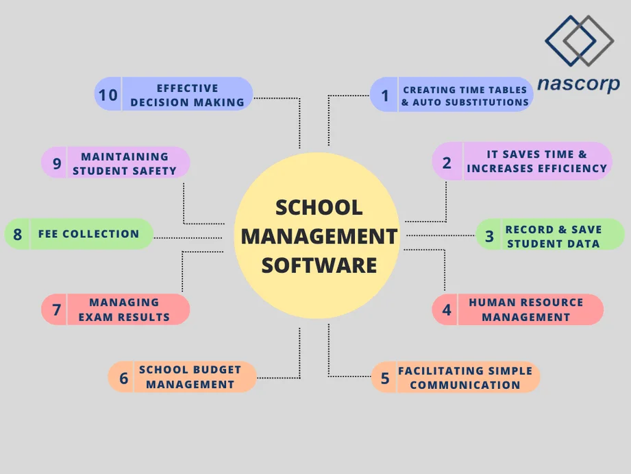 Top 10 Benefits of School Management Software