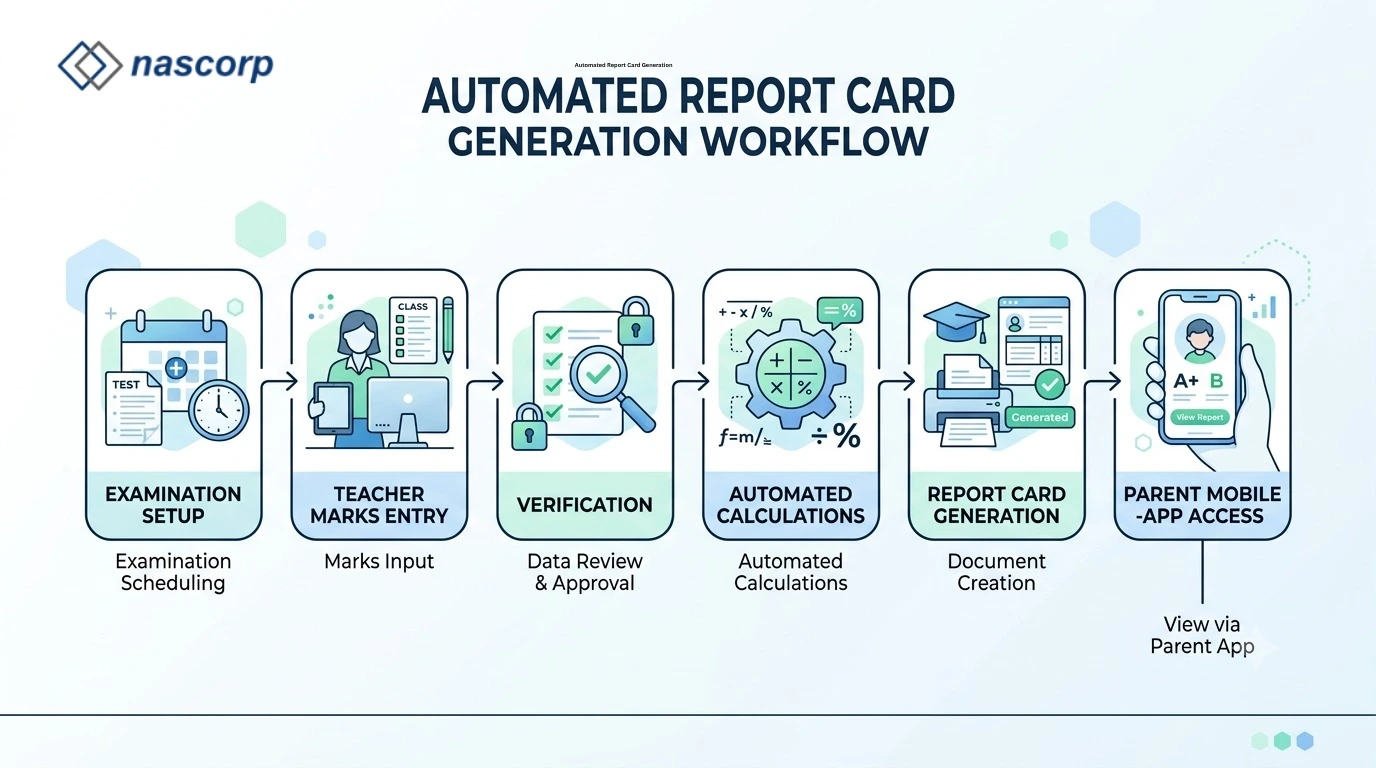 Automated Report Card