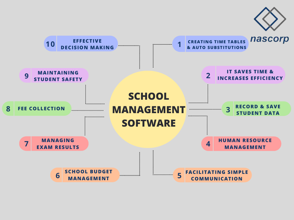School Management Software top 10 benefits